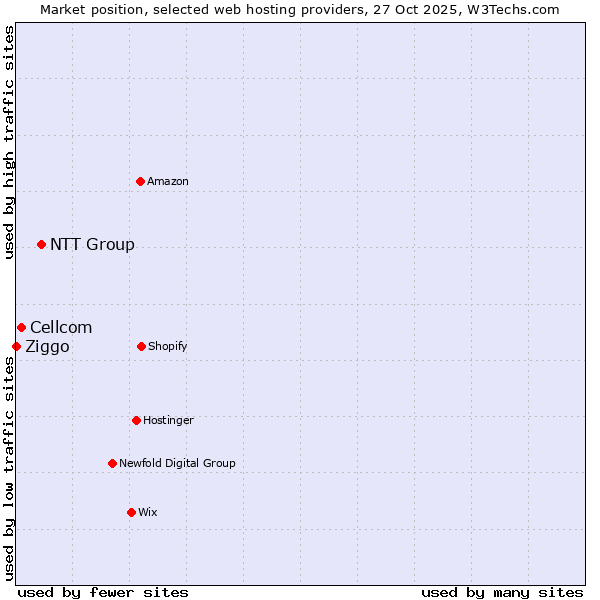 Market position of NTT Group vs. Cellcom vs. Ziggo