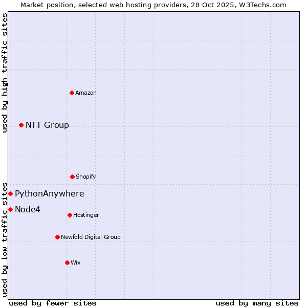 Market position of NTT Group vs. Node4 vs. PythonAnywhere