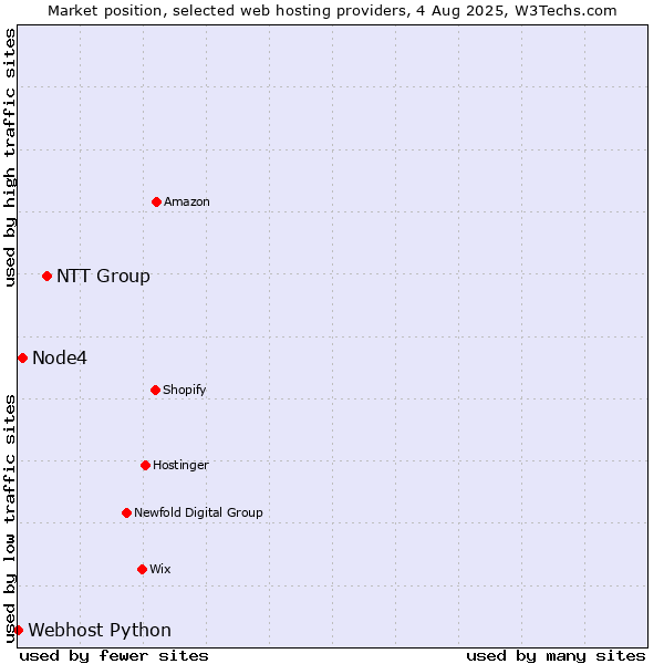 Market position of NTT Group vs. Node4 vs. Webhost Python
