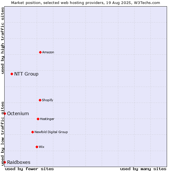 Market position of NTT Group vs. Octenium vs. Raidboxes