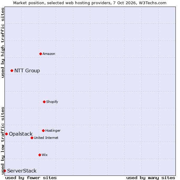 Market position of NTT Group vs. Opalstack vs. ServerStack