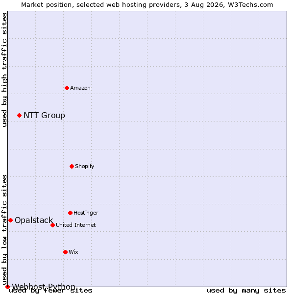 Market position of NTT Group vs. Opalstack vs. Webhost Python