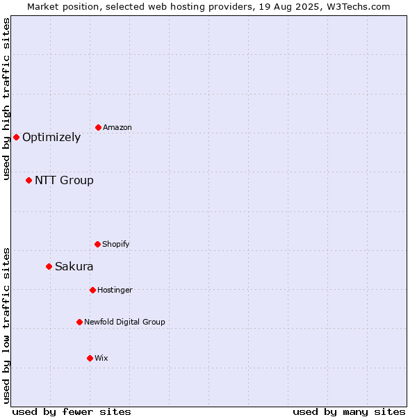 Market position of Sakura vs. NTT Group vs. Optimizely