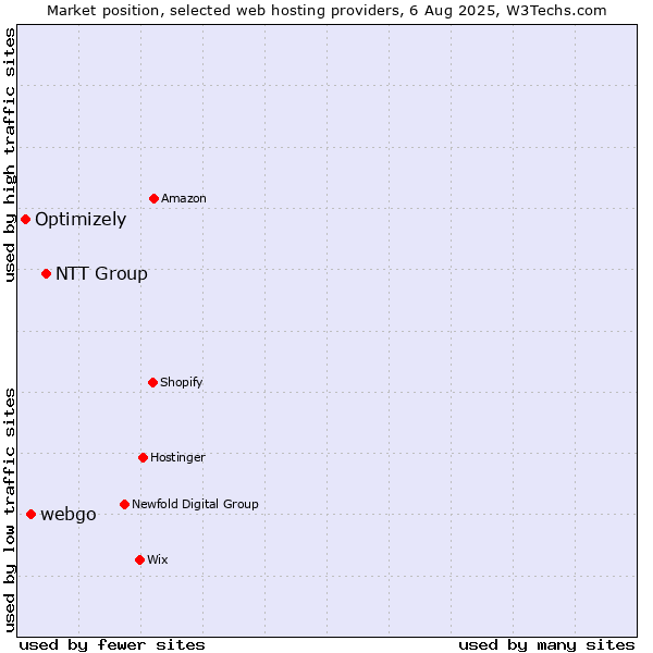 Market position of NTT Group vs. webgo vs. Optimizely