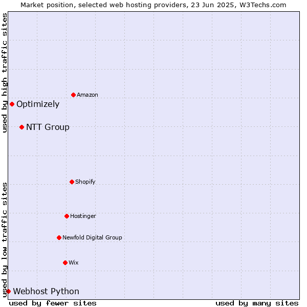 Market position of NTT Group vs. Optimizely vs. Webhost Python