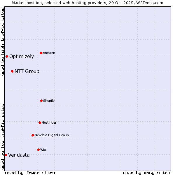 Market position of NTT Group vs. Optimizely vs. Vendasta