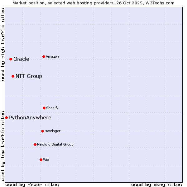 Market position of NTT Group vs. Oracle vs. PythonAnywhere