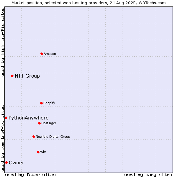 Market position of NTT Group vs. Owner vs. PythonAnywhere