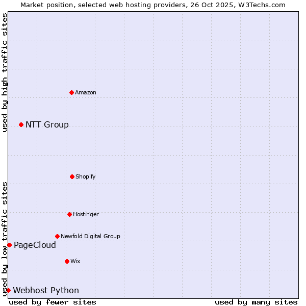 Market position of NTT Group vs. PageCloud vs. Webhost Python