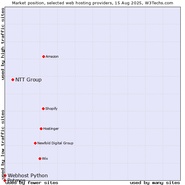 Market position of NTT Group vs. Webhost Python vs. Patmos