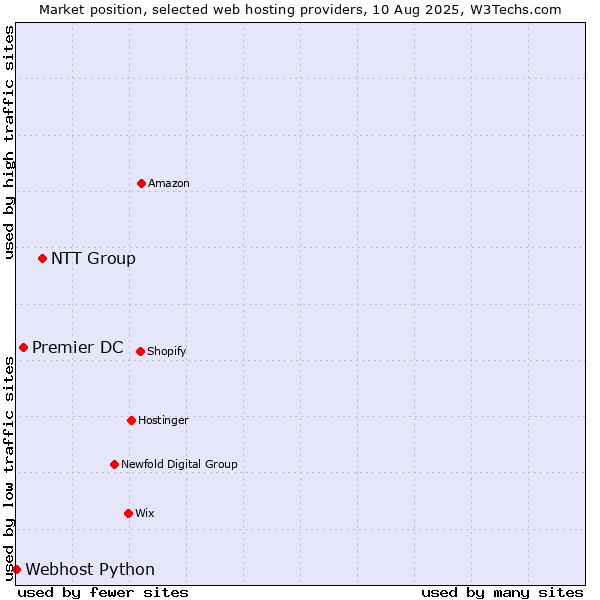 Market position of NTT Group vs. Premier DC vs. Webhost Python