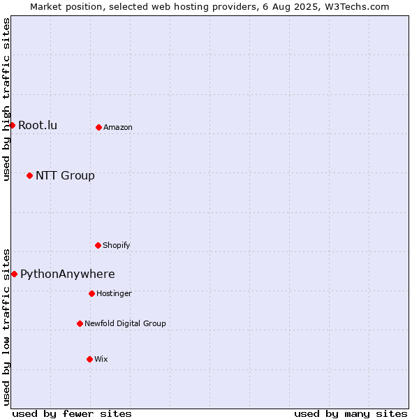 Market position of NTT Group vs. PythonAnywhere vs. Root.lu
