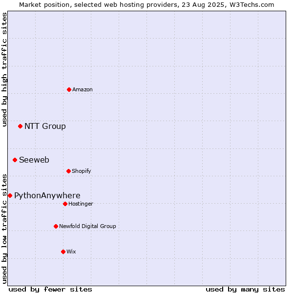 Market position of NTT Group vs. Seeweb vs. PythonAnywhere
