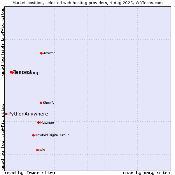 Market position of NTT Group vs. Tencent vs. PythonAnywhere