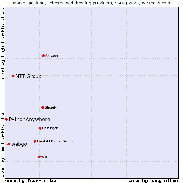 Market position of NTT Group vs. webgo vs. PythonAnywhere