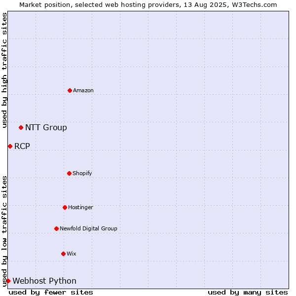 Market position of NTT Group vs. RCP vs. Webhost Python