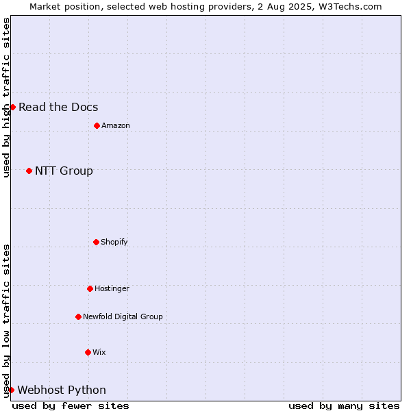 Market position of NTT Group vs. Read the Docs vs. Webhost Python
