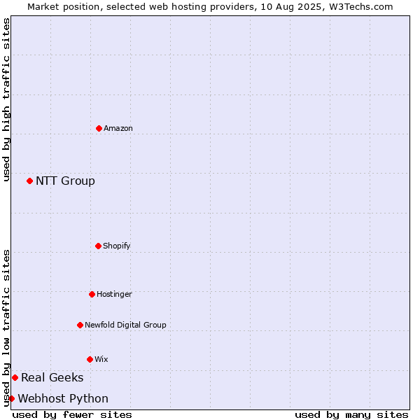 Market position of NTT Group vs. Real Geeks vs. Webhost Python