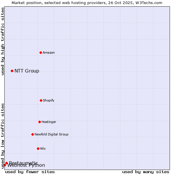 Market position of NTT Group vs. Restaumatic vs. Webhost Python