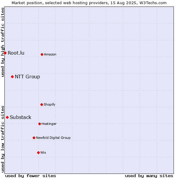 Market position of NTT Group vs. Substack vs. Root.lu
