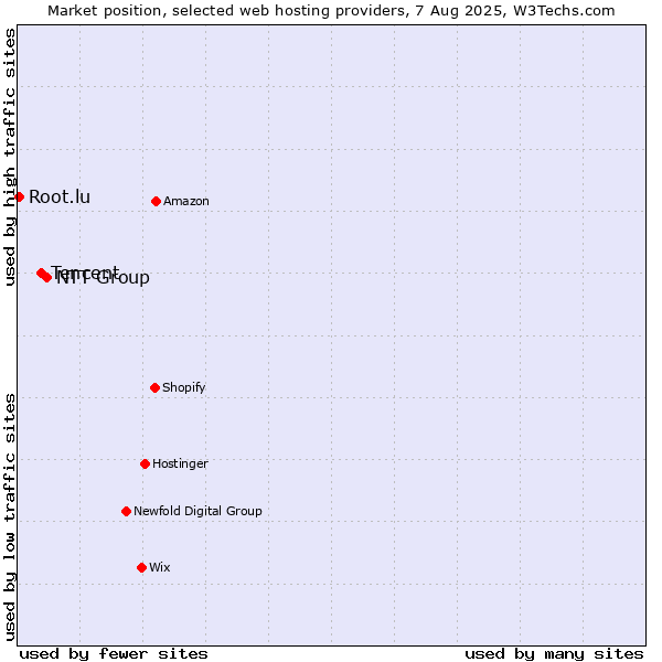 Market position of NTT Group vs. Tencent vs. Root.lu