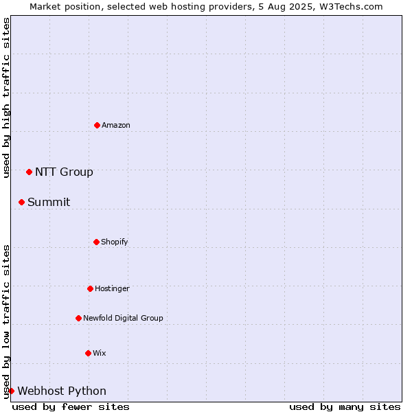 Market position of NTT Group vs. Summit vs. Webhost Python