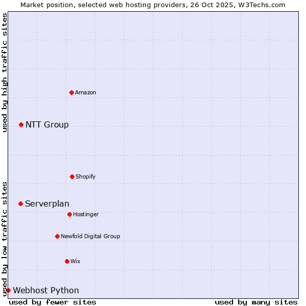 Market position of NTT Group vs. Serverplan vs. Webhost Python