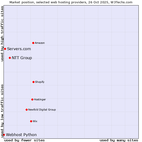 Market position of NTT Group vs. Servers.com vs. Webhost Python