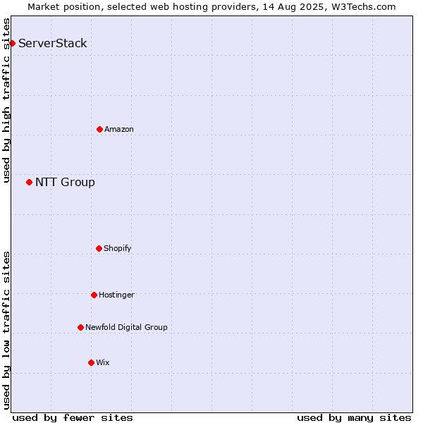Market position of NTT Group vs. ServerStack