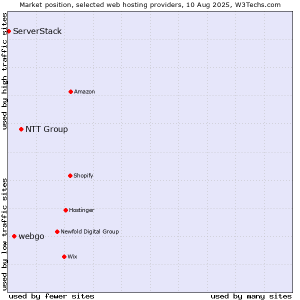 Market position of NTT Group vs. webgo vs. ServerStack