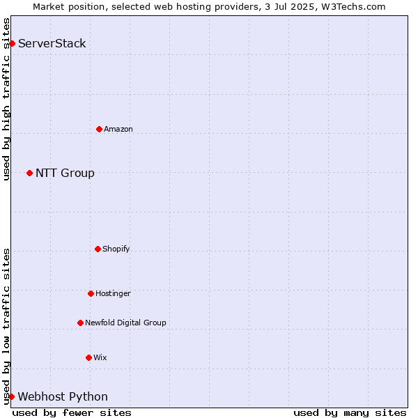 Market position of NTT Group vs. ServerStack vs. Webhost Python