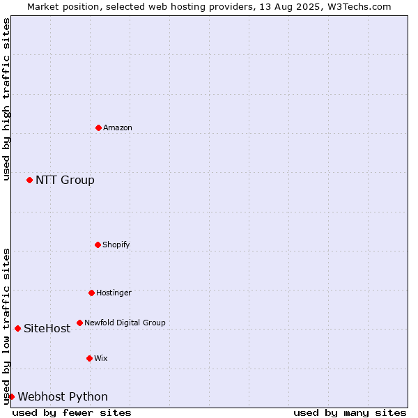 Market position of NTT Group vs. SiteHost vs. Webhost Python