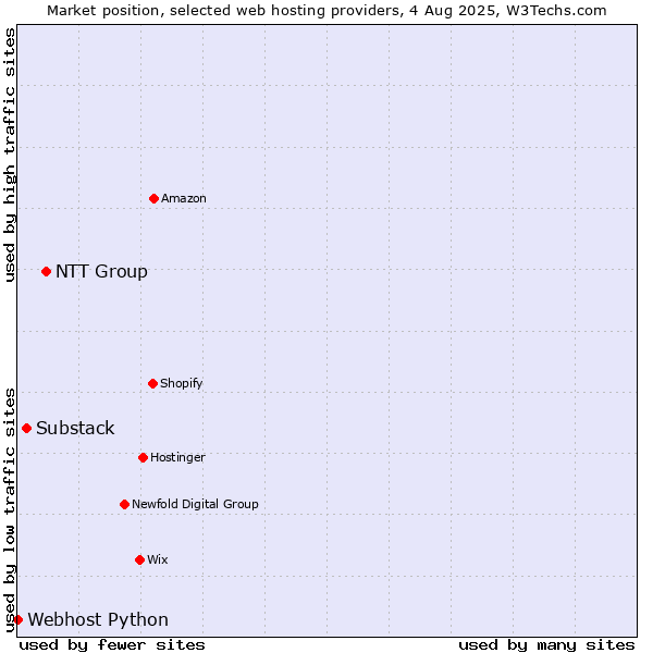 Market position of NTT Group vs. Substack vs. Webhost Python