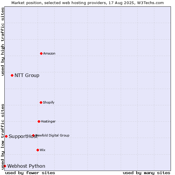 Market position of NTT Group vs. SupportHost vs. Webhost Python