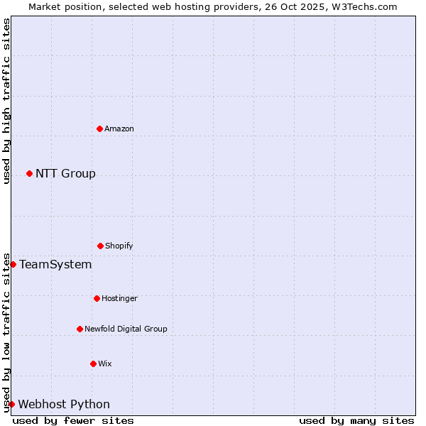 Market position of NTT Group vs. TeamSystem vs. Webhost Python