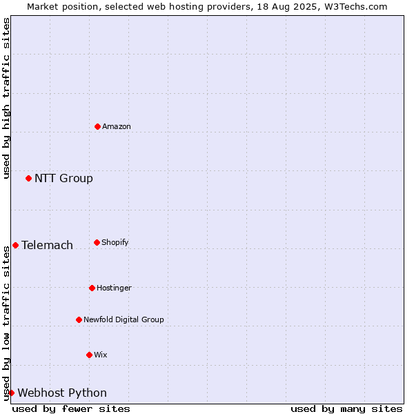 Market position of NTT Group vs. Telemach vs. Webhost Python