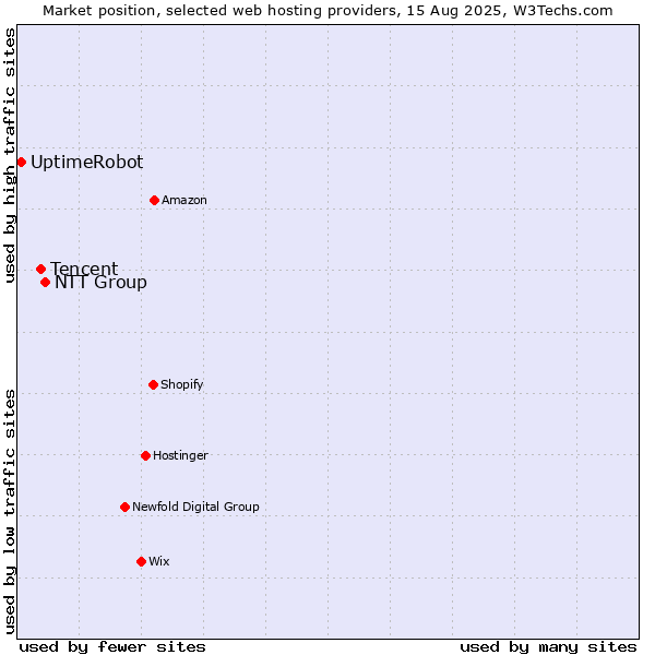 Market position of NTT Group vs. Tencent vs. UptimeRobot
