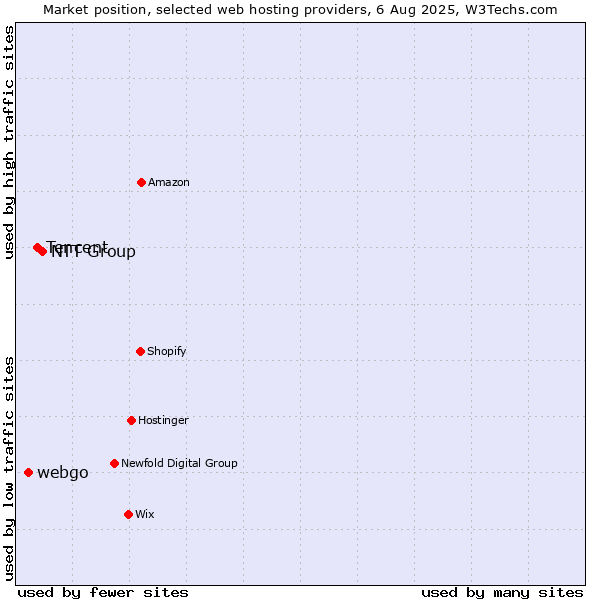 Market position of NTT Group vs. Tencent vs. webgo