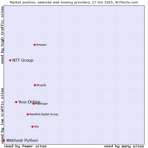 Market position of Your.Online vs. NTT Group vs. Webhost Python
