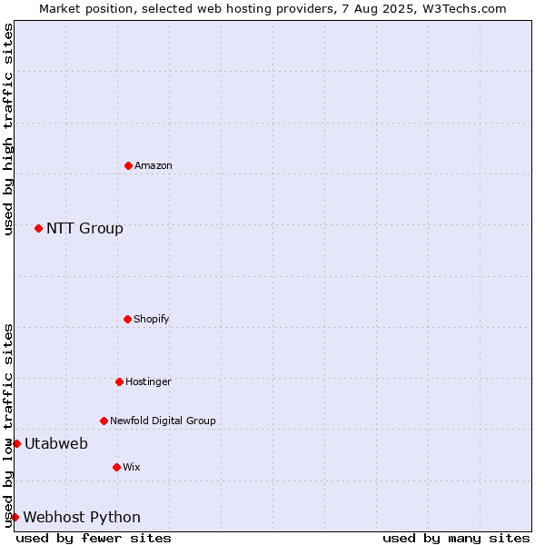Market position of NTT Group vs. Utabweb vs. Webhost Python