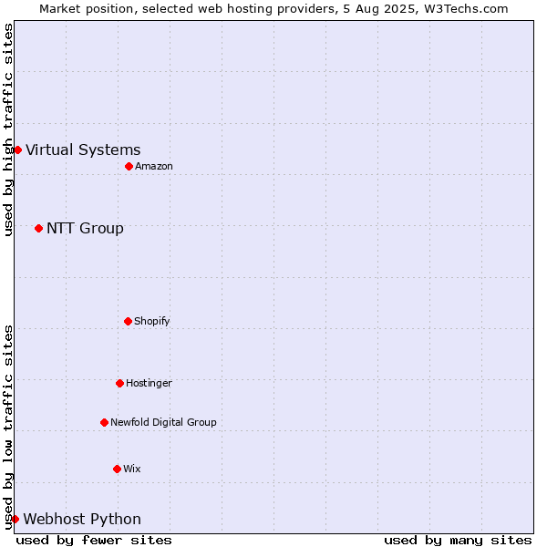 Market position of NTT Group vs. Virtual Systems vs. Webhost Python