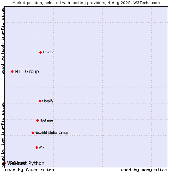 Market position of NTT Group vs. Webhost Python vs. VPS.net