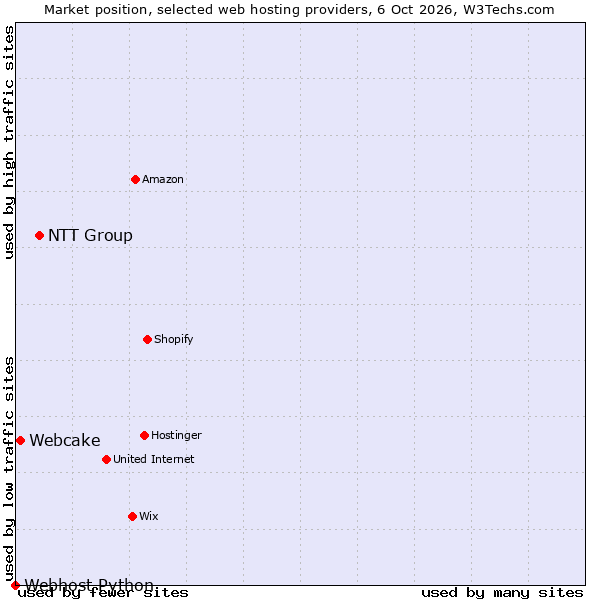 Market position of NTT Group vs. Webcake vs. Webhost Python