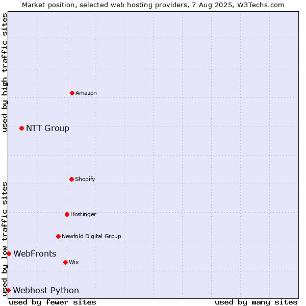 Market position of NTT Group vs. WebFronts vs. Webhost Python