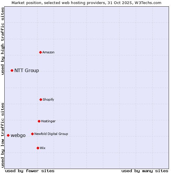 Market position of NTT Group vs. webgo
