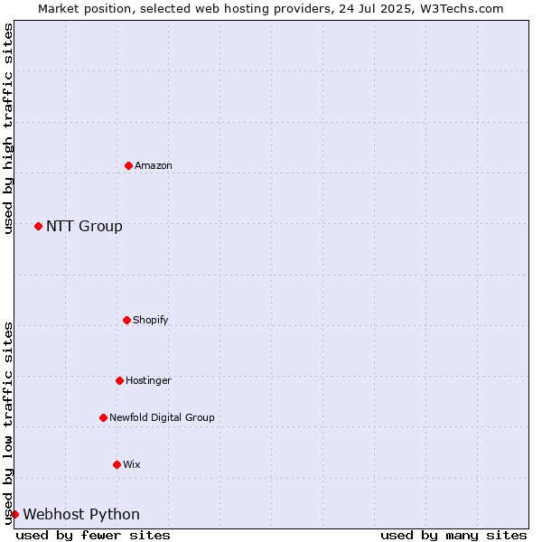 Market position of NTT Group vs. Webhost Python