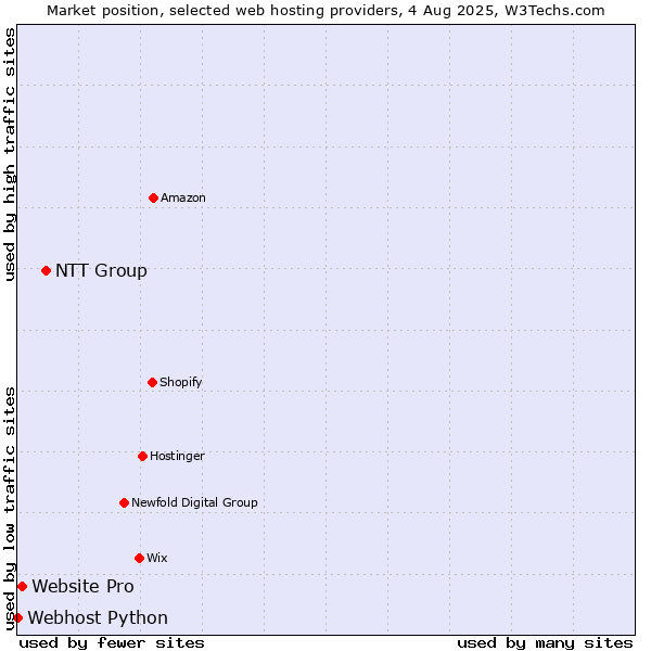 Market position of NTT Group vs. Website Pro vs. Webhost Python