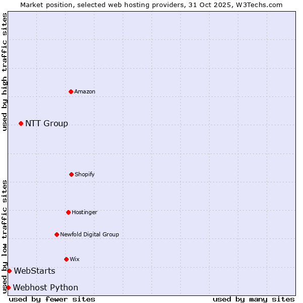 Market position of NTT Group vs. WebStarts vs. Webhost Python