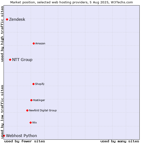 Market position of NTT Group vs. Zendesk vs. Webhost Python