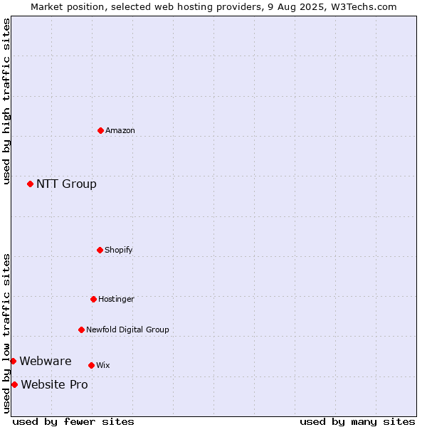 Market position of NTT Group vs. Website Pro vs. Webware